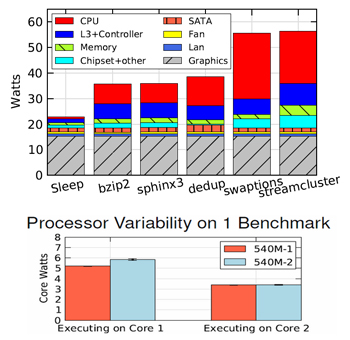 (Top) Power breakdown for sample workloads; (bottom) Variability in power consumption measured across two CPUs of the exact same type: Intel Core i5-540M. Core 1 shows a 11% variability between the two processors, while Core 2 shows 11.2% variability. Measurements are averaged across ten runs for each case, with standard deviation marked.