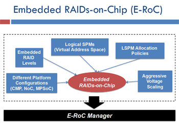 Concept of Embedded RAIDs-on-Chip (E-RoC). E-RoC is composed of eight mutually dependent components (A through I) that are used to create a customized E-RoC Manager for the specific settings of each component. (See Publications)
