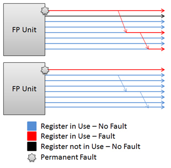 Each arrow/line represents a register value at some point in time. In the top diagram, a permanent fault in the highest register is propagated to other registers as time advances. In the bottom diagram, we do not use the faulty register and thus the errors are not propagated.