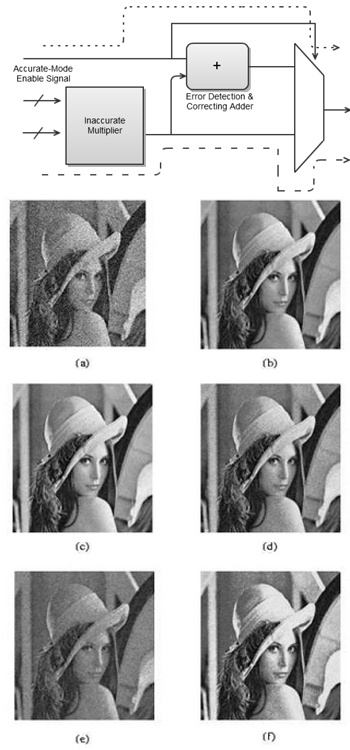 (Top) Illustration of accurate mode extension; the upper path is for accurate operation while the lower path is for inaccurate operation; (bottom) Image sharpening: (a) original blurred image; (b) enhanced using accurate multiplier; (c) by inaccurate multiplier, power reduction 41.5%, SNR: 20.365dB; (d) voltage over-scaling for 30% power reduction, SNR: 9.16dB; (e) voltage over-scaling for 50% power reduction, SNR: 2.64dB; (f) by introducing errors via the adder-tree, SNR : 7.3dB