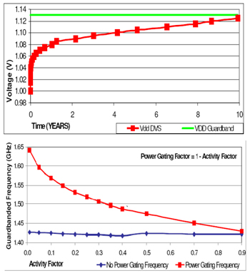 (Top) Guardbanded Vdd vs. dynamically scaled Vdd for reliability management; expected energy saving is less than 7% over 10-year lifetime. (Bottom) Power gating to manage aging: we need 6 years (out of 10-year lifetime) of power gating to get 5% improvement in performance.
