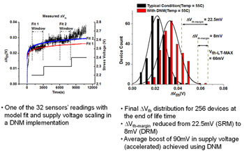 Details of dynamic NBTI management using a subset (32) of compact BTI sensors to predict the wearout of a different set of sensors (224, serving the role of “circuit under test” for this experiment).  The left figure shows the measured data of a representative sensor and the fit to the data used to extrapolate to end of lifetime and make decisions on maximum voltage allowed (staircase data inset).  At right is the resulting distributions of degradation in the full set of 256 sensors including results without voltage boosting (black) and with boosting (red) to enhance performance by ~10% in this case while preserving lifetime in all sensors given the bound of 66mV maximum DVth.